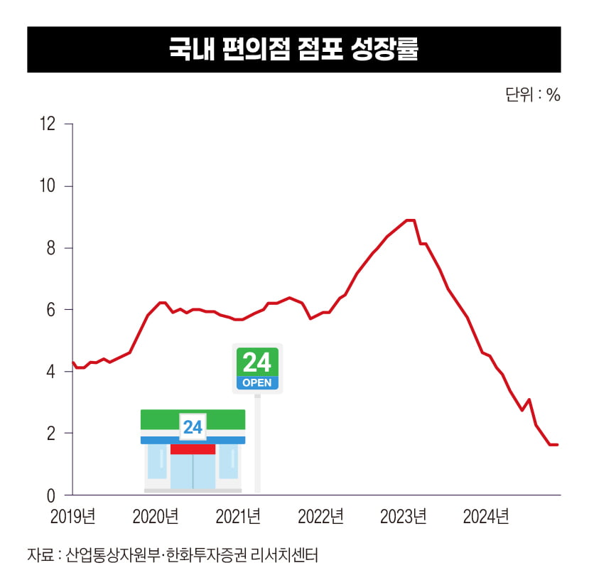 버티는 것도 버겁다…유통업계는 악화일로[불황의 시그널②]