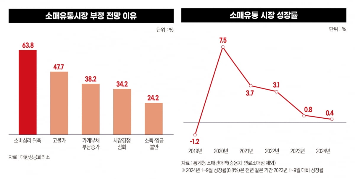 버티는 것도 버겁다…유통업계는 악화일로[불황의 시그널②]