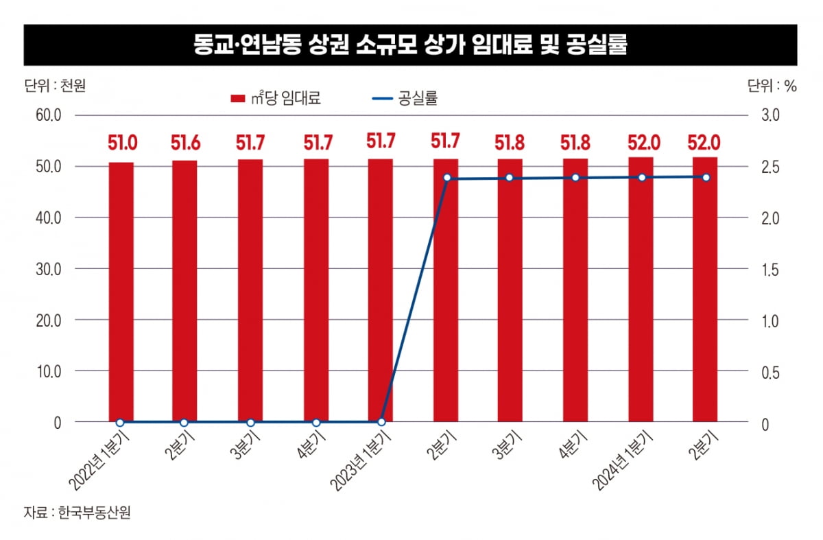 ‘핫플’도 못 피한 경기 불황, ‘꼬마빌딩 투자’ 성공 공식 깨지나[불황의 시그널③]