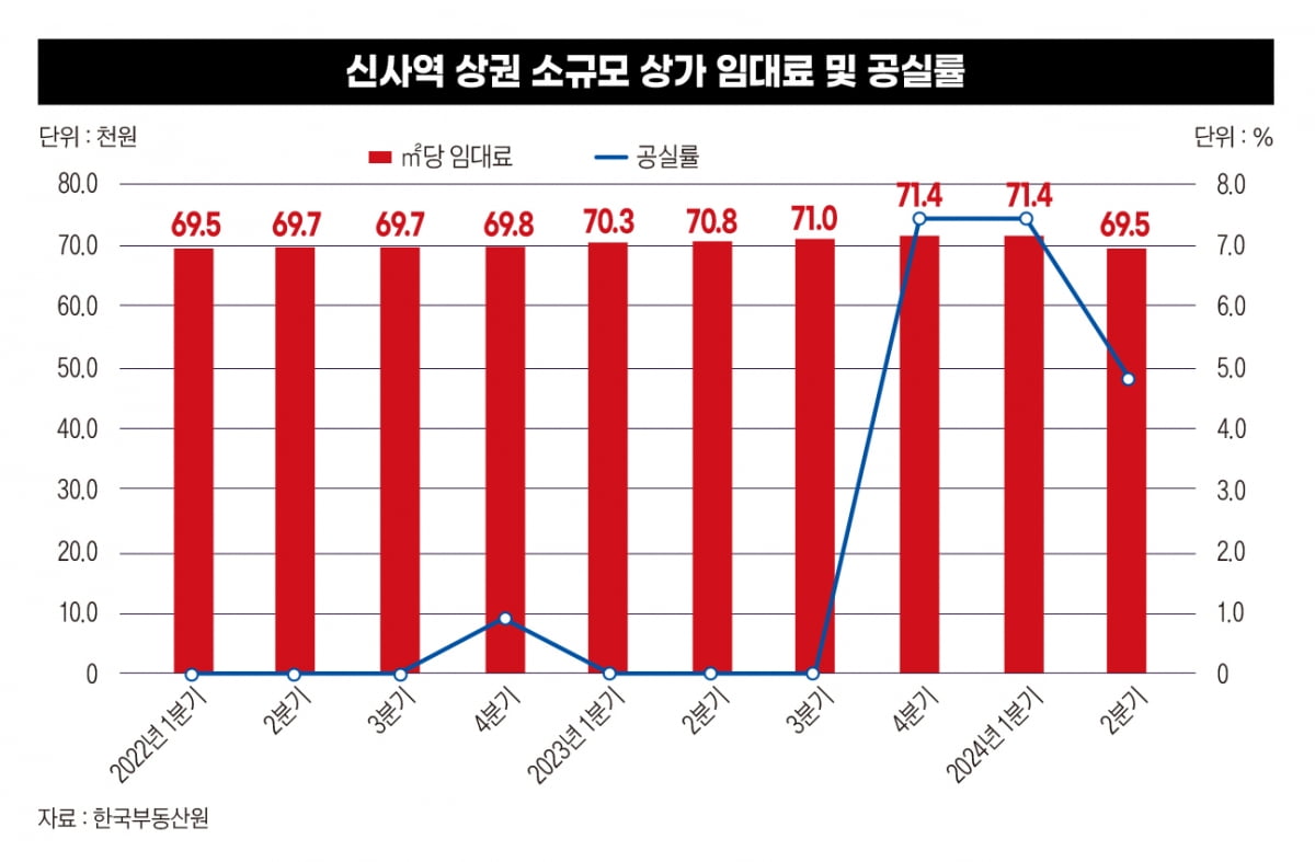 ‘핫플’도 못 피한 경기 불황, ‘꼬마빌딩 투자’ 성공 공식 깨지나[불황의 시그널③]