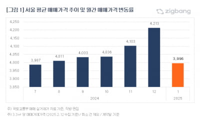 “평당 4000만원 밑으로” 서울 아파트 매매시장 급속 냉각