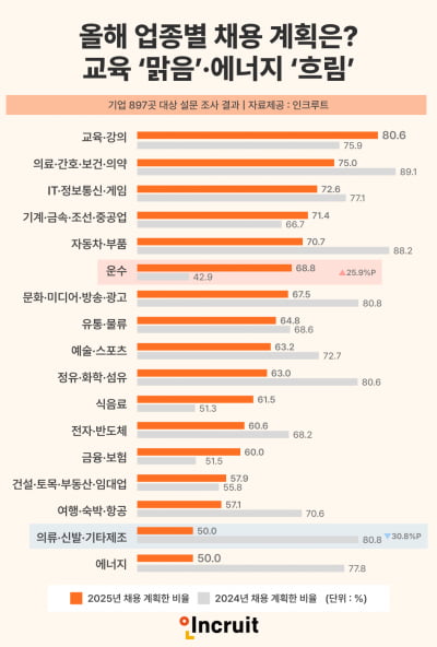 올해 업종별 채용 계획은?… 교육 '맑음'·에너지 '흐림'