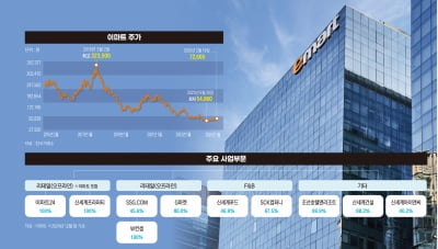 유통업 안 좋다는데…이마트 지금 들어가도 될까요?