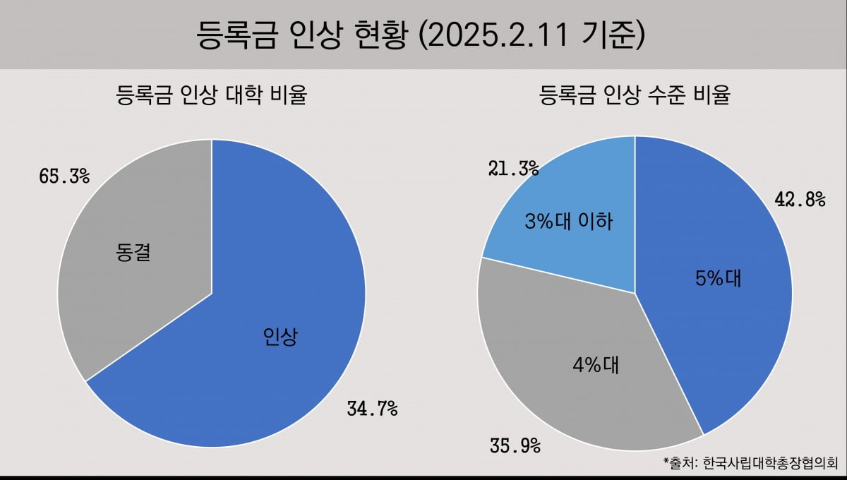 대학 등록금 인상률