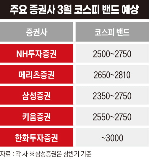 코스피 3000, 결국 삼성전자에 달렸다 [3월 주식시장 키워드①] 