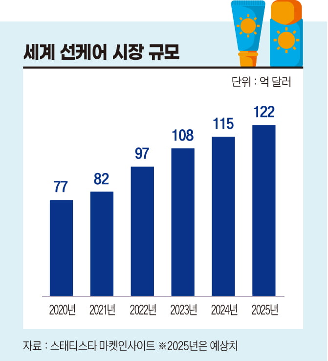 한국콜마는 어떻게 선크림의 제왕이 됐나 [안재광의 대기만성's]