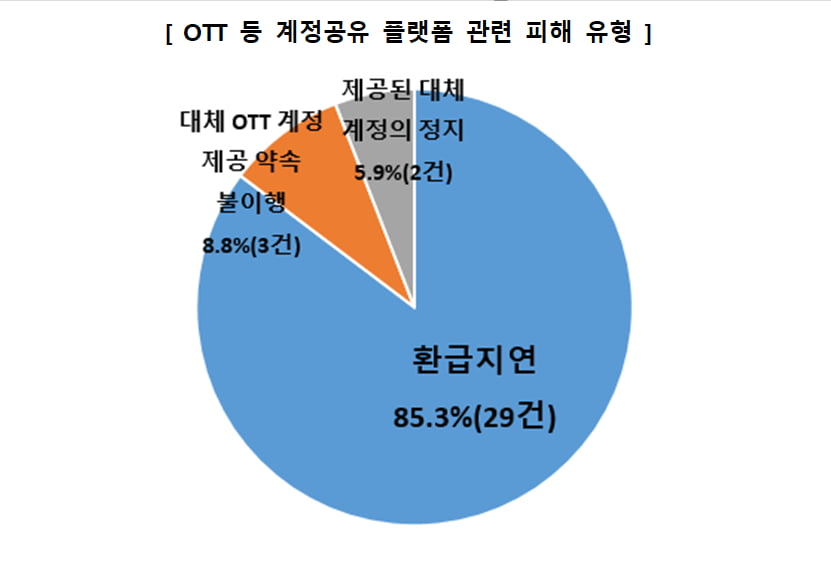 “넷플릭스 싸게 보려다가” OTT 등 계정공유 플랫폼 피해 급증