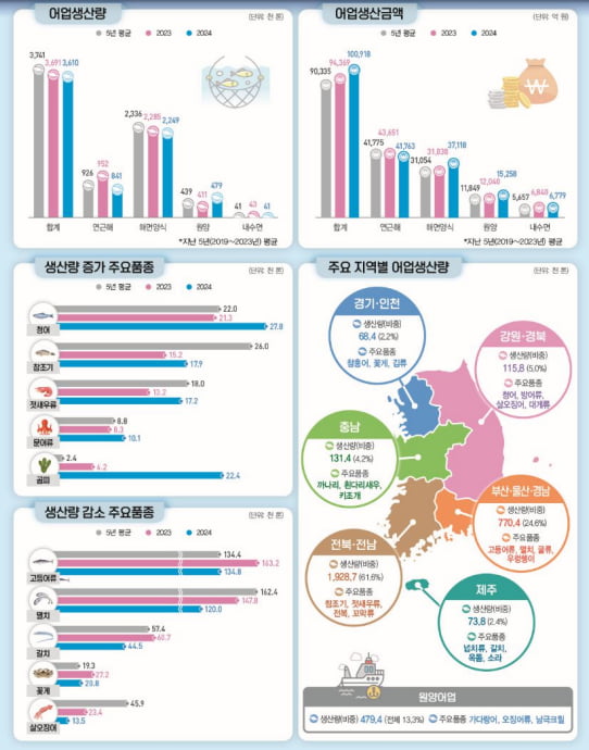 통계청 제공