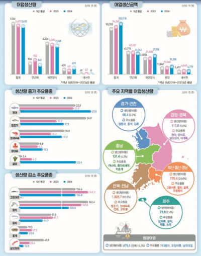 “어업량 53년 만에 최저” 고등어·갈치 밥상에서 못 보나