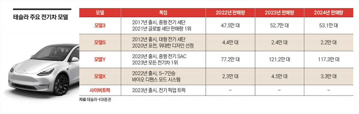 ‘돈 되는’ 테슬라 유니버스에 올라타는 법