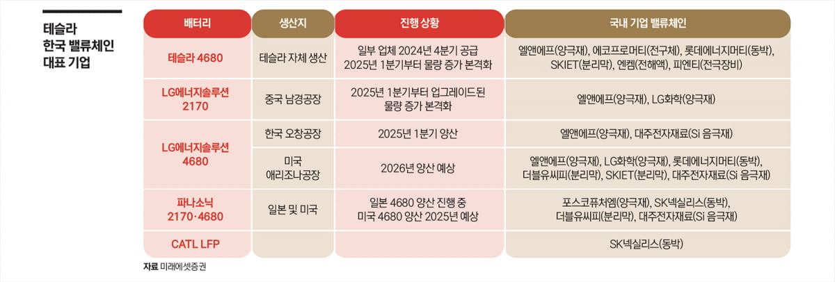 ‘돈 되는’ 테슬라 유니버스에 올라타는 법