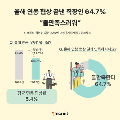 '연봉협상' 끝낸 월급쟁이, 열에 여섯은 '불만'