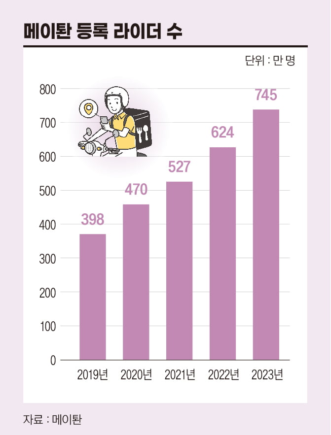 750만 명이 뛰는 중국판 배달의민족…불붙은 즉시 배달 시장[글로벌 현장]