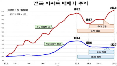 "구축은 안 되고 신축은 된다" 5년 만에 풀린 토허제의 허점[아기곰의 부동산 산책]