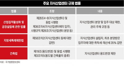 원칙과 현실 사이…갈팡질팡하는 정부·정치권[지식산업센터의 눈물③]