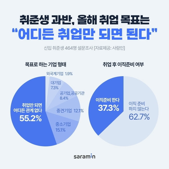 취준생 절반 이상 "붙으면 어디든 간다"