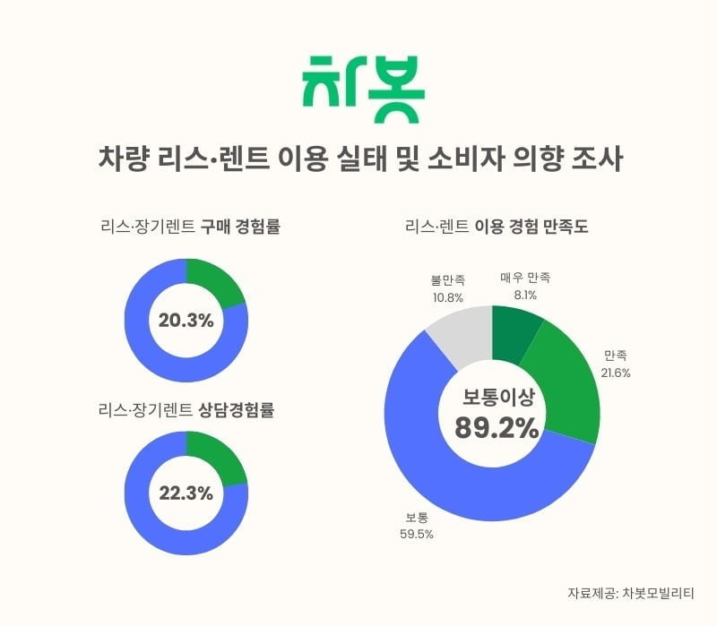 "차량구매는 리스·렌트"…차봇, 소비자 조사 결과 20% 차지