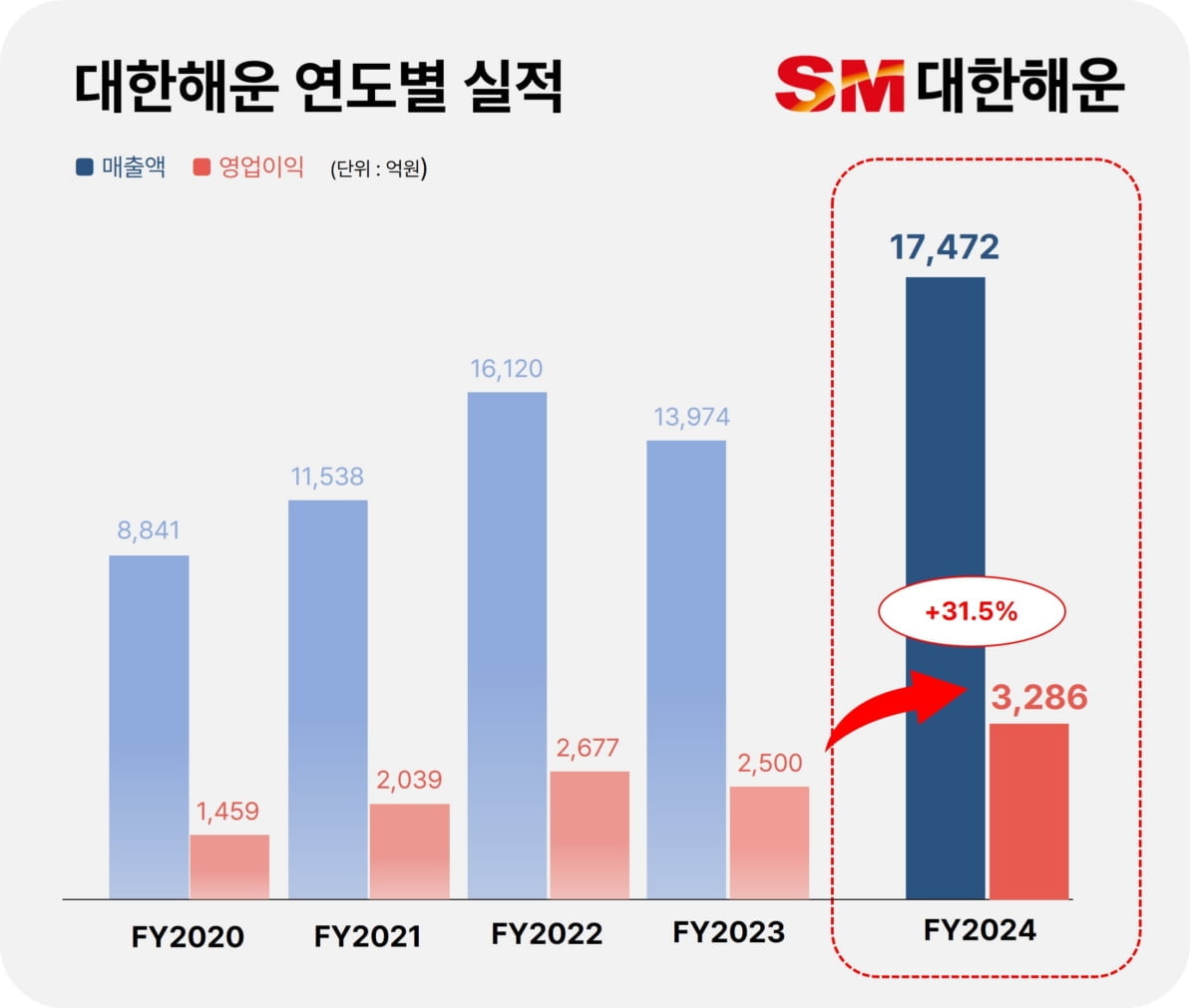 대한해운, 지난해 영업익 3286억…전년비 31.5%↑