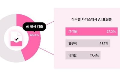 AI 기술 기업 무하유, 자소서 89만건 분석 "48.5%가 AI 작성 의심"