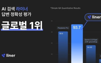 AI 검색 서비스 라이너, 'SimpleQA' 벤치마크에서 글로벌 1위