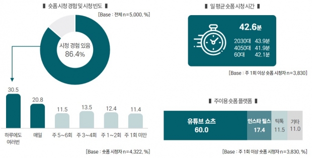 라이프·쇼핑스타일 분석 보고서 발간