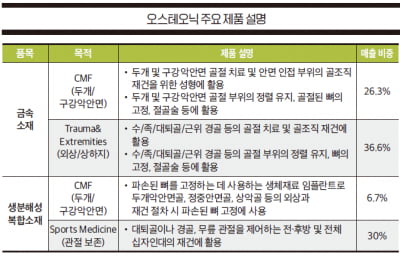 [종목 분석 ①=美 지머바이오멧이 선택한 오스테오닉]