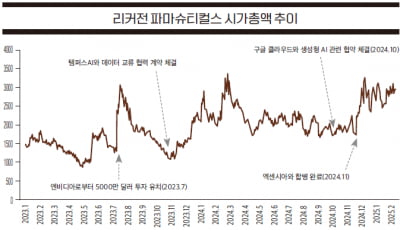 [해외 바이오 기업=AI 신약개발계의 회귀자, 리커전 파마슈티컬스]