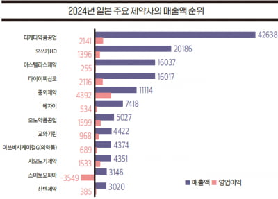 [바이오 CFO 길라잡이=일본 제약산업 현황과 M&A 트렌드]