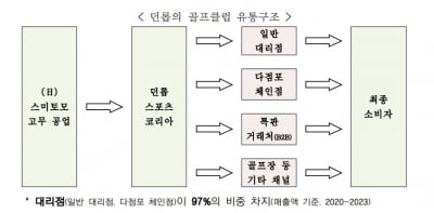 '젝시오 세일 박한 이유 있었네'…대리점 싼값 판매막은 韓 유통사 적발