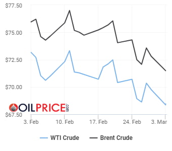 OPEC+ 증산 전망에 국제유가 하락…WTI 2%↓ [오늘의 유가]