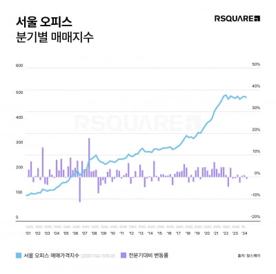 "서울 오피스 매매가 올해 상승 전환할 것"