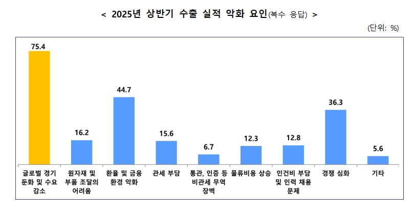 중견기업 38.7% "전년 대비 상반기 에볼루션 바카라 무료 실적 감소"