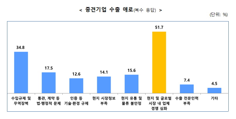 중견기업 38.7% "전년 대비 상반기 에볼루션 바카라 무료 실적 감소"