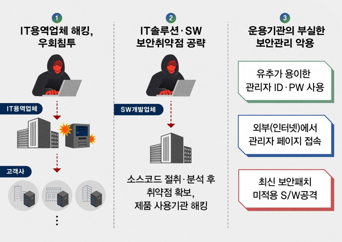 북한 해킹 수법. 국가정보원 제공