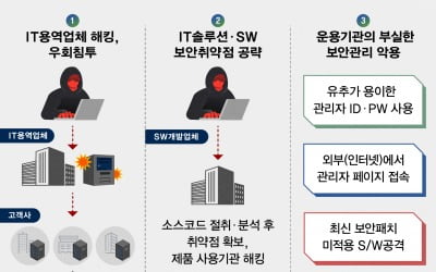 고도화되는 北 해킹…국정원 "SW 공급망 노려 기밀자료 탈취"