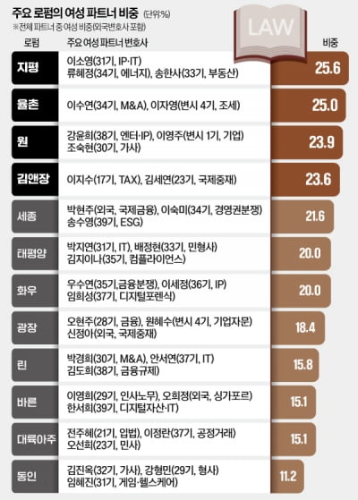 입지 넓히는 女변호사…지평·율촌 "굿파트너"