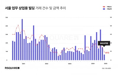 서울 상업용 부동산 거래 급감…지난 1월 '반토막'