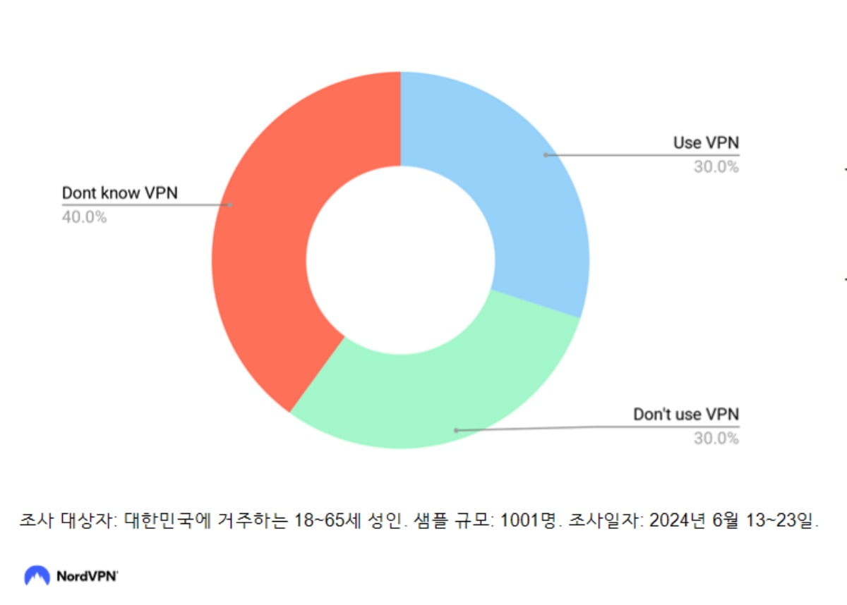 노드VPN이 한국 국민을 대상으로 실시한 VPN 인지도 조사 결과. 자료=노드VPN