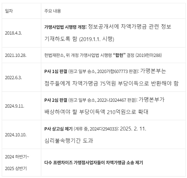 피자에서 치킨·아이스크림까지…확산하는 차액번화가 토토사이트 소송 [광장의 공정거래]