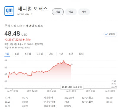 美 자동차산업, 캐나다 멕시코 관세적용 한달 유예받는다