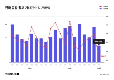 꽁꽁 얼어붙은 공장·창고 거래 …"시장 불확실성"