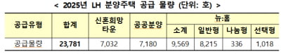 LH, 올해 분양·임대주택 8만8000가구 입주자 모집