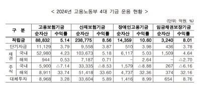 '34조' 고용부 4개 기금, '미장'에 선방했지만…전년보다 수익금 16% 축소