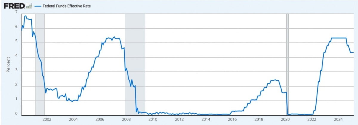 2000년 이후 미국 중앙은행(Fed) 기준금리 추이. 2008년 금융위기 이후 0%대 저금리가 수년 간 이어지며 자동화에 대한 기술개발(R&D) 투자가 크게 증가했다. Fed