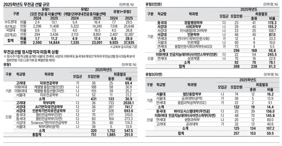 [2025학년도 대입 전략] 올해 대규모 추가합격…하위권大까지 연쇄적 영향, 내년 합격선 예측 힘들어…입시 중대 변수 떠올라