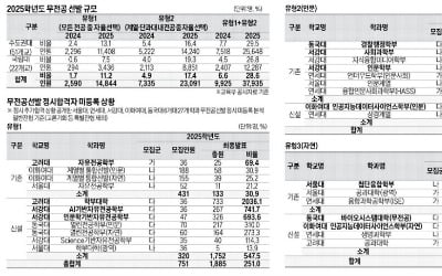 [2025학년도 대입 전략] 올해 대규모 추가합격…하위권大까지 연쇄적 영향, 내년 합격선 예측 힘들어…입시 중대 변수 떠올라