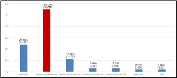 소비자들의 디카지노 슬롯머신 게임 캡슐커피 카지노 슬롯머신 게임 제거율에 대한 인식 정도 / 출처=공정위 제공