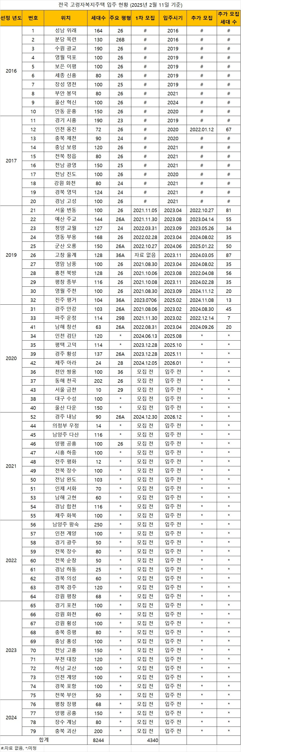 고령자복지주택 연도별 선정 및 입주 현황(2025년 2월 11일 기준). /이한세 초빙교수 제공