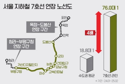 서울 지하철 7호선 라인 청약 치열하네…통장 31만개 꽂혀