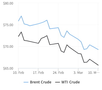 트럼프發 美경기둔화 우려에 국제유가 약세…WTI, 1.51%↓[오늘의 유가] 